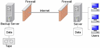 Remote Backup